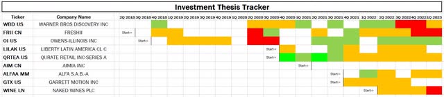 chart: investment thesis tracker