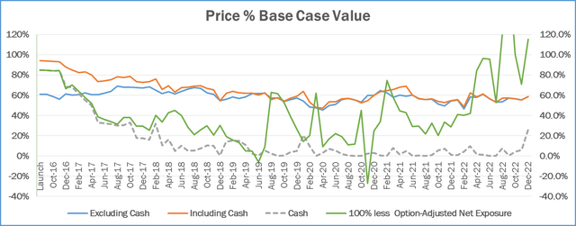 chart: price % base case value