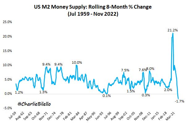 historic tightening has crushed money supply growth to levels, again, for future economic risk.