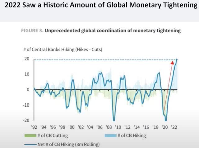 Federal Reserve has been aggressively tightening