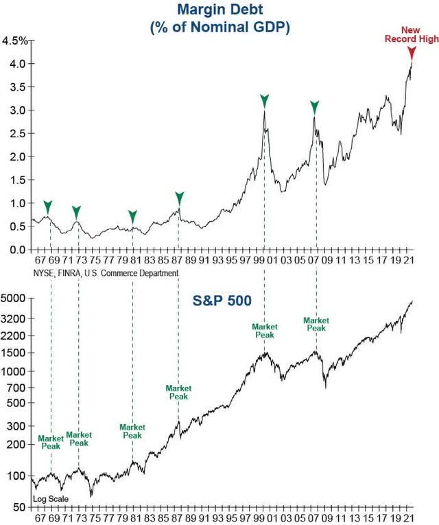 The graphic below reminds us that when speculation reigns, markets can go far higher than what seems sober.