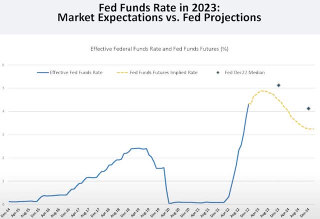 Fed Pivot has almost become an investment strategy in and of itself, and it’s a terrible trap, in our view.