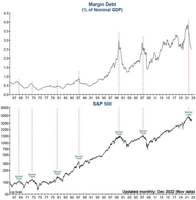 The graphic below reminds us that when speculation reigns, markets can go far higher than what seems sober.