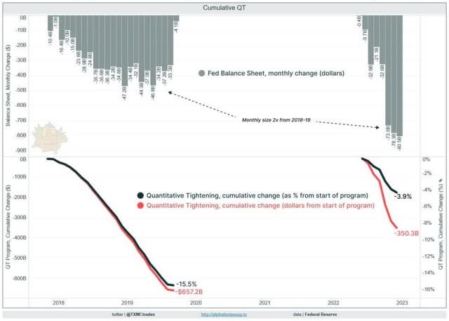 Federal Reserve has been aggressively tightening