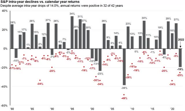 The stock market (S&P 500 Index) declined -18.3%.