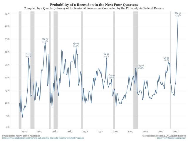 The upshot of the ever-growing list of leading economic indicators flashing red recessionary risks has been slow in accumulating