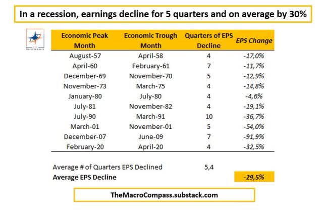 any type of recessionary risk means significant risk for corporate profits.