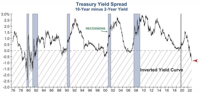 All of this tightening has slammed the yield curve into inversion.