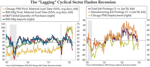 tightening has started to bite in the manufacturing sector.
