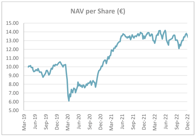 chart: NAV per share