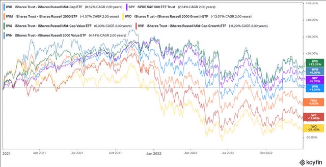 As the chart below details, small cap growth was the most out of favor investment style over the last 2 years (-24%).