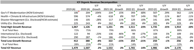 table: ICF organic revenues