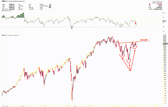 Global X Dow 30 Covered Call ETF: Further Upside Likely (DJIA ...