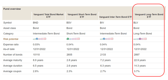 BLV has highest duration out of Vanguard's diversified bond ETFs