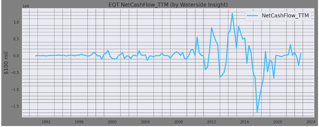 EQT TTM Net Cash Flow