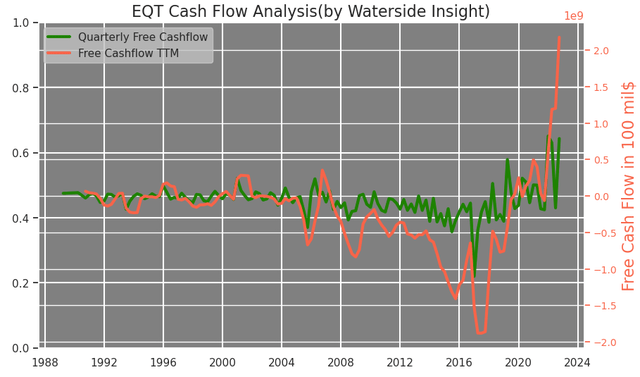 eqtEQT Cash Flow Analysis