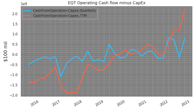 EQT Operating Cash Flow Minus Capex