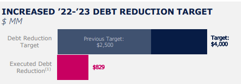 EQT Debt Reduction Target 2022-'23