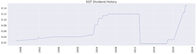 EQT Dividend History