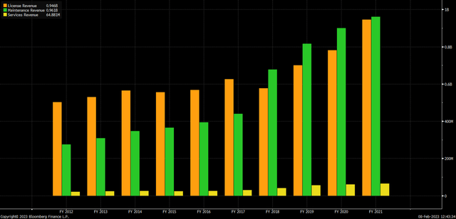 Ansys revenues streams