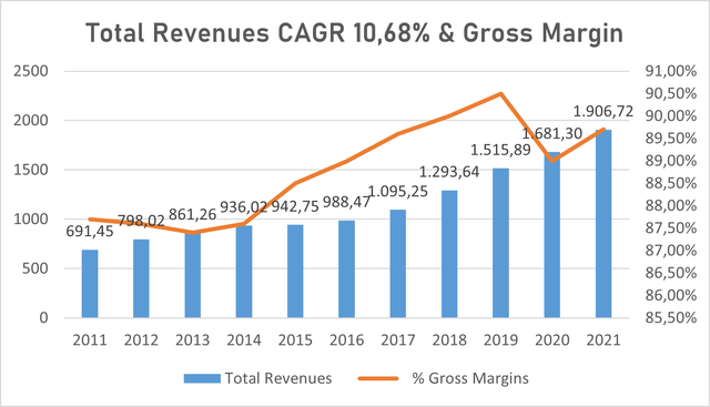 Ansys's revenues & gross margin