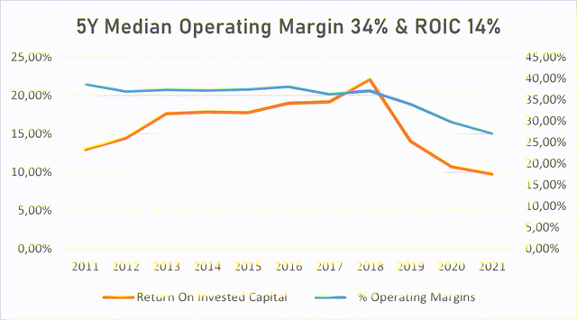 Ansys's 5Y median operating margin & ROIC