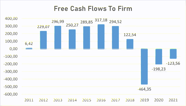 Ansys's free cash flows to the firm