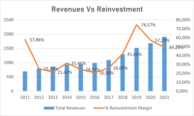 Ansys's reinvestment margin