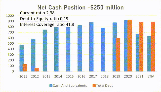 Ansys's financial postion, curren ratio, debt-to-equity ratio, interest coverage ratio