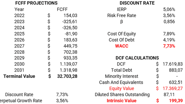 Calculation of Ansys's intrinsic value