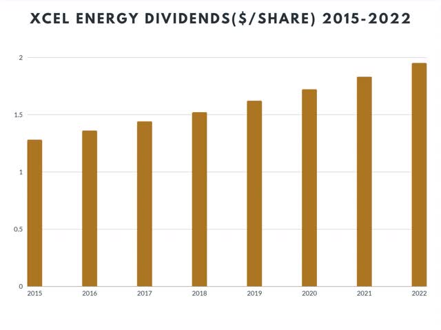 Xcel energy Dividend