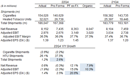 PM Key Volumes & Financials (Q4 2022 vs. Prior Year)
