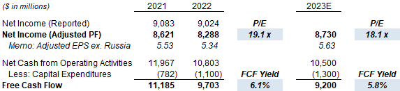 PM Net Income, Cashflow & Valuation (2021-23E)