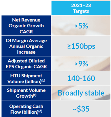 PM 2021-23 Financial Targets