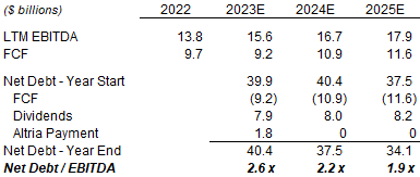 PM Illustrative Net Debt / EBITDA Calculations (2022-25E)