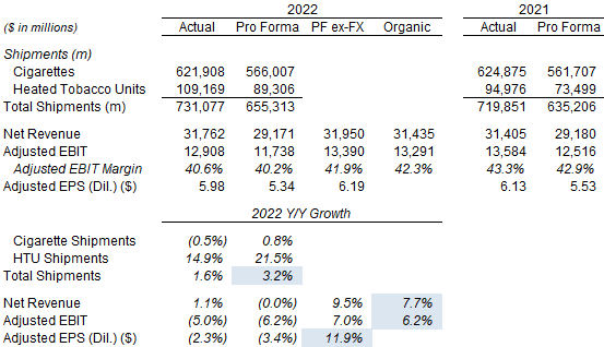 PM Key Volumes & Financials (2022 vs. Prior Year)
