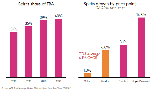 Chart, Global Spirits Retail Sales Value Growth (2010-21)bar chart Description automatically generated