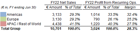 PR Net Sales & Profit by Region (FY22)