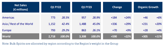 PR Net Sales by Region (Q1 FY23 vs. Prior Year)