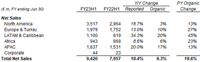Diageo Net Sales by Region (H1 FY23 vs. Prior Year)