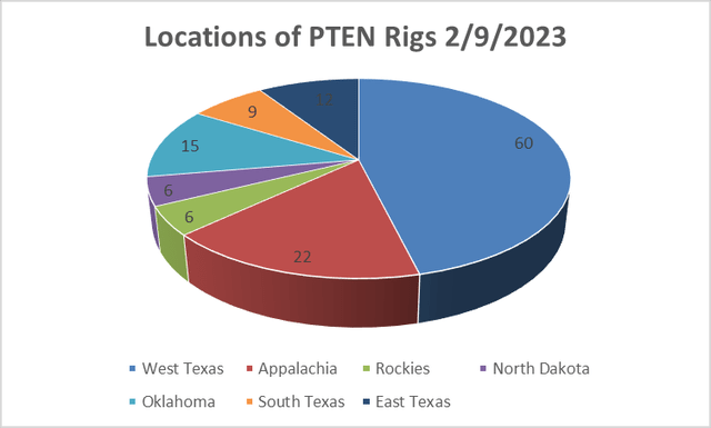 Chart of PTEN rig locations by basin