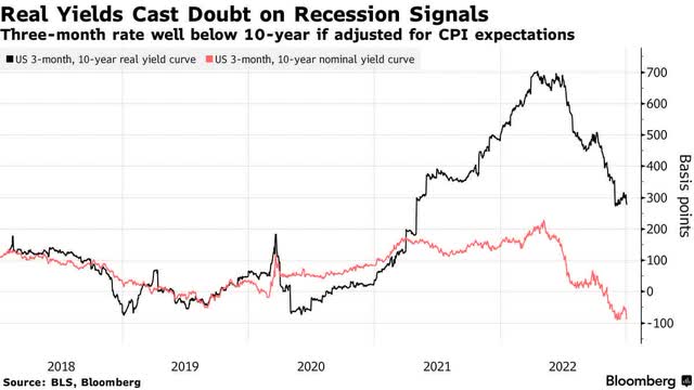 real yield curve
