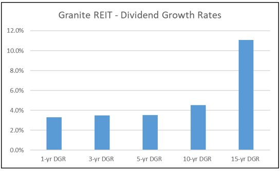 Granit REIT Dividend Growth Rates