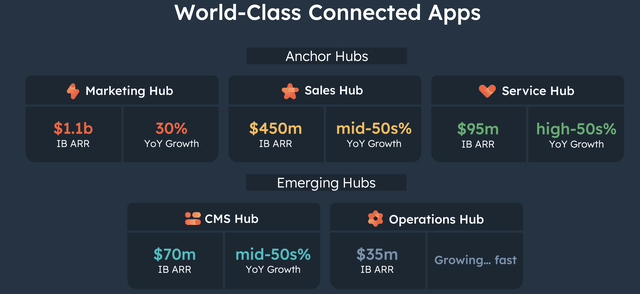 HUBS Platforms