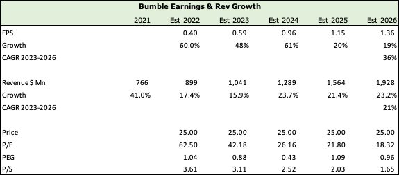 Bumble Revenue and Earnings Growth