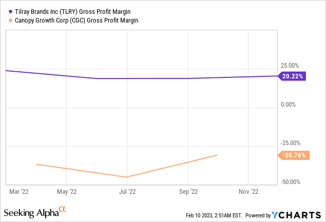 Tilray vs Canopy Growth Gross profit margin