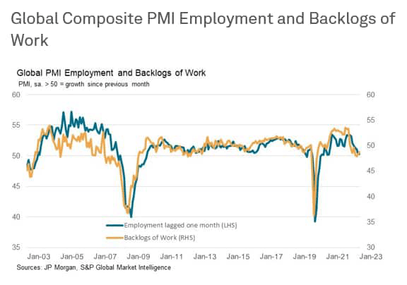 Global Composite PMI Employment Backlogs