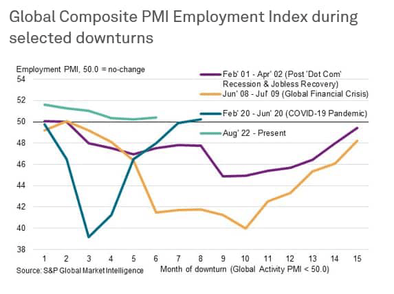 Global Composite PMI Employment Index