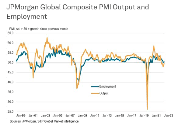 JPMorgan Global Composite PMI Output Employment