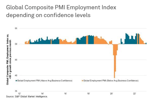 Global Composite PMI Employment Index